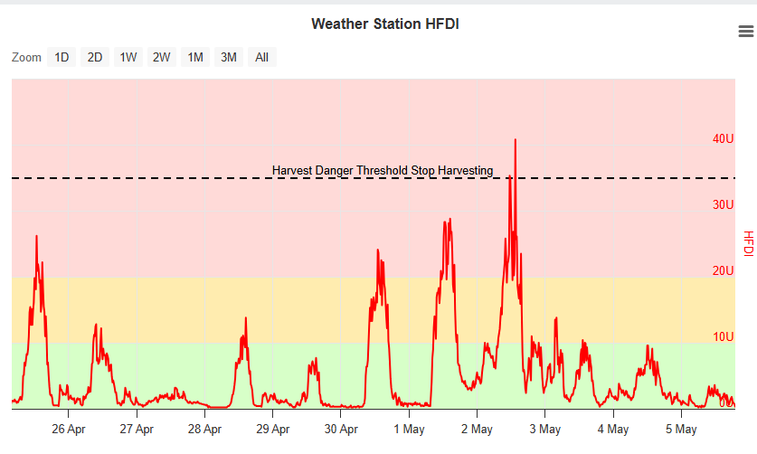 Charts — HFDI harvest fire danger index trend